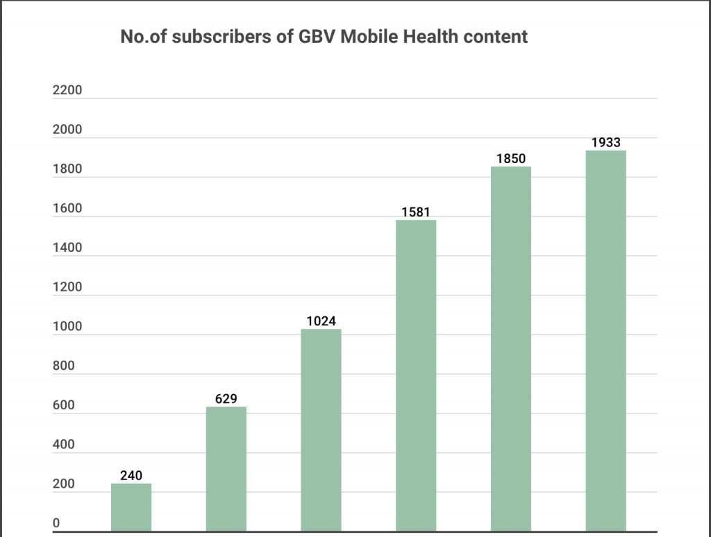 Rocket Health subscribers to GBV mobile health content